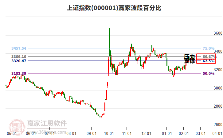 沪指赢家波段百分比工具