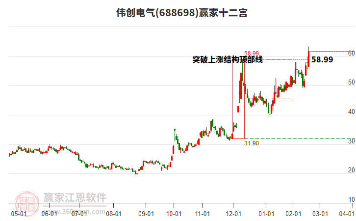 688698偉創(chuàng)電氣贏家十二宮工具 688698偉創(chuàng)電氣贏家十二宮工具