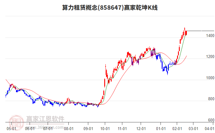 858647算力租賃贏家乾坤K線工具