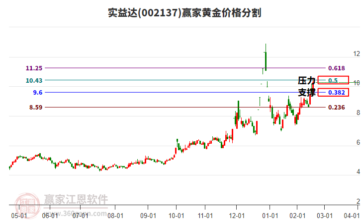 002137實益達黃金價格分割工具