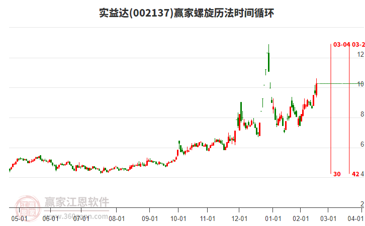 002137實益達螺旋歷法時間循環(huán)工具