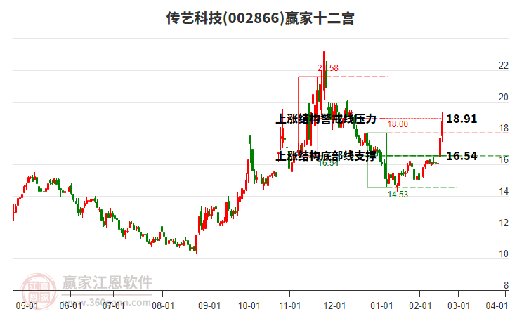 002866傳藝科技贏家十二宮工具