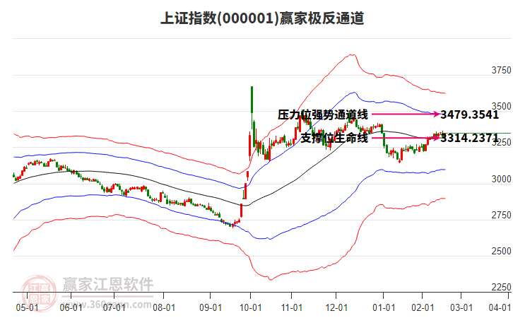 沪指赢家极反通道工具