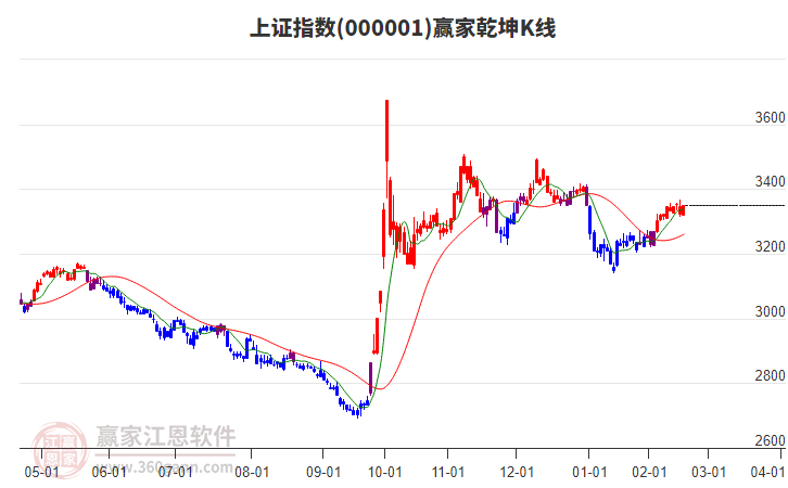 沪指赢家乾坤K线工具