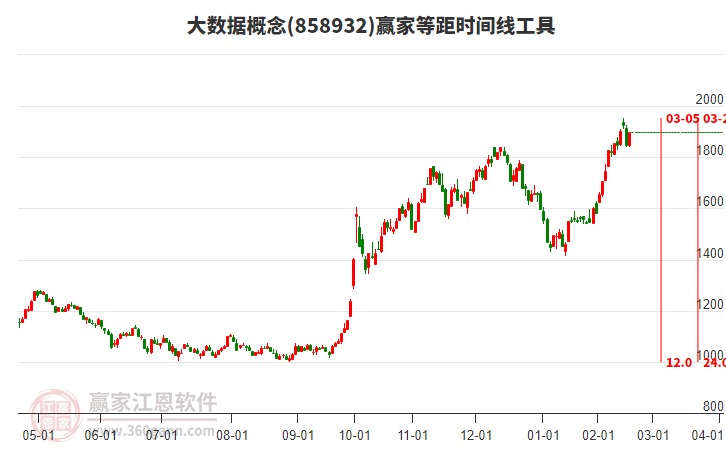 大數(shù)據(jù)概念等距時間周期線工具 大數(shù)據(jù)概念等距時間周期線工具