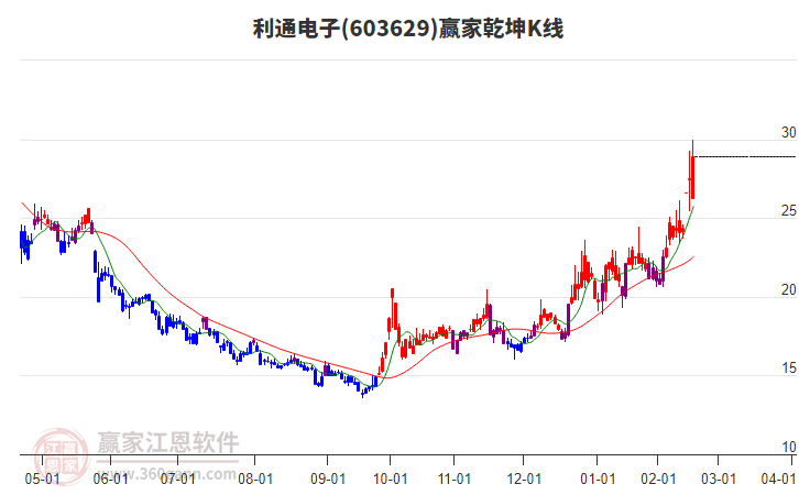 603629利通電子贏家乾坤K線工具