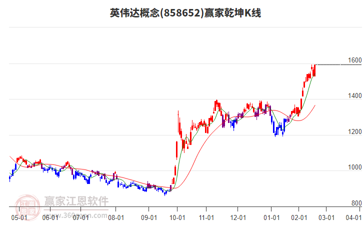 858652英偉達(dá)贏家乾坤K線工具