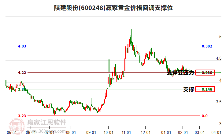 600248陜建股份黃金價(jià)格回調(diào)支撐位工具