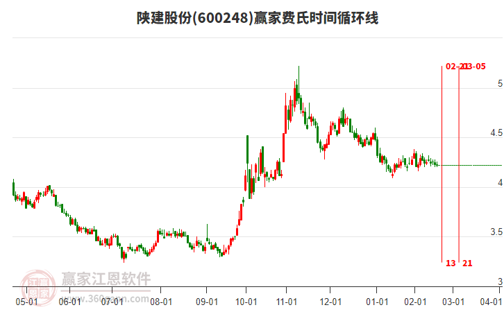 600248陜建股份費(fèi)氏時(shí)間循環(huán)線工具