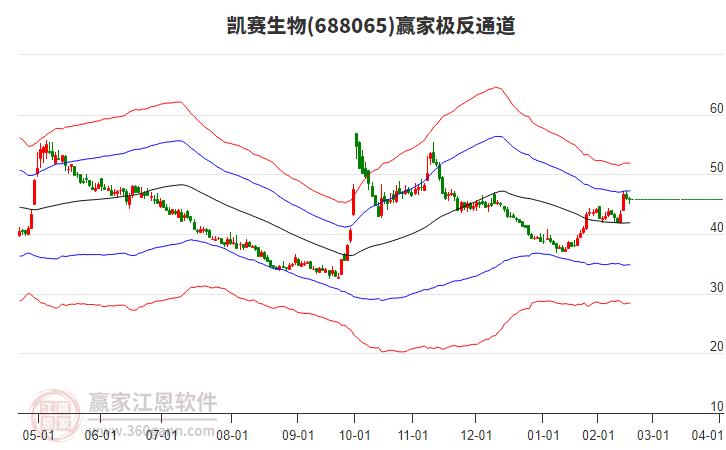 688065凱賽生物贏家極反通道工具
