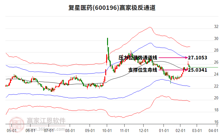600196復(fù)星醫(yī)藥贏家極反通道工具