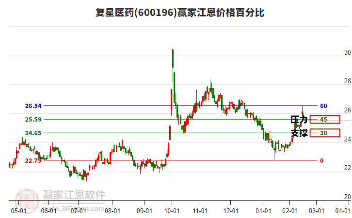600196復(fù)星醫(yī)藥江恩價(jià)格百分比工具