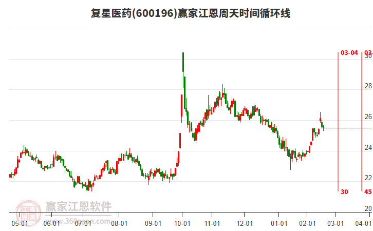 600196復(fù)星醫(yī)藥江恩周天時(shí)間循環(huán)線工具