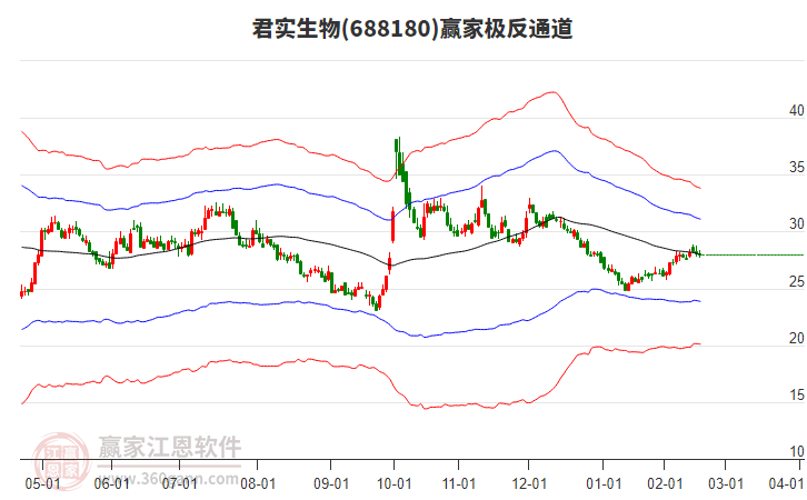 688180君實生物贏家極反通道工具