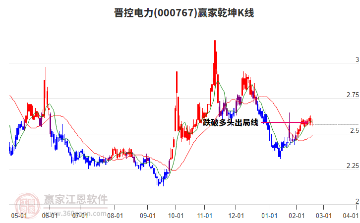 000767晉控電力贏家乾坤K線工具