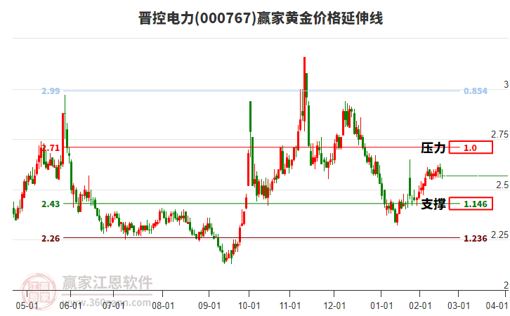 000767晉控電力黃金價(jià)格延伸線工具