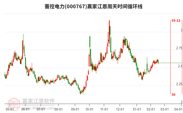 000767晉控電力江恩周天時(shí)間循環(huán)線工具