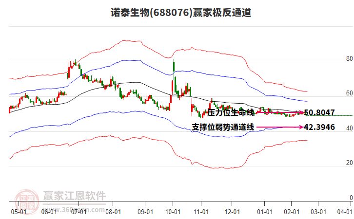688076諾泰生物贏家極反通道工具