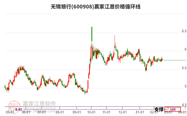 600908無(wú)錫銀行江恩價(jià)格循環(huán)線工具
