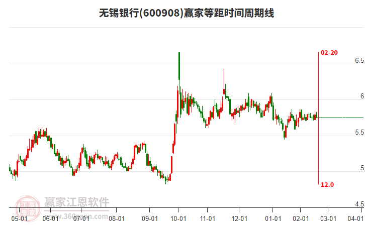 600908無(wú)錫銀行等距時(shí)間周期線工具