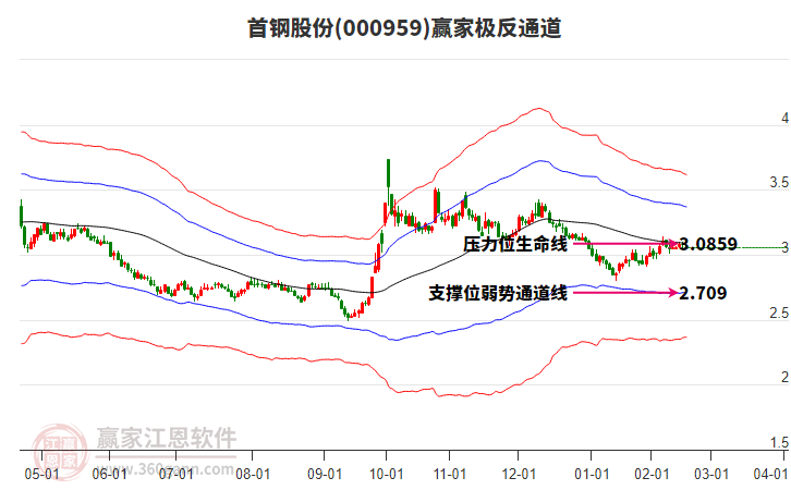 000959首鋼股份贏家極反通道工具