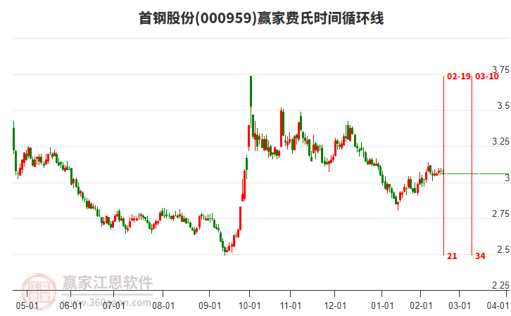 000959首鋼股份費(fèi)氏時(shí)間循環(huán)線(xiàn)工具