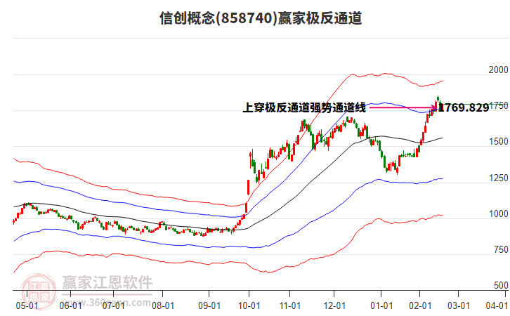 858740信創(chuàng)贏家極反通道工具 858740信創(chuàng)贏家極反通道工具