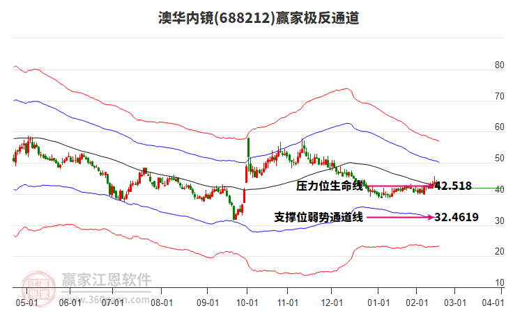 688212澳華內(nèi)鏡贏家極反通道工具