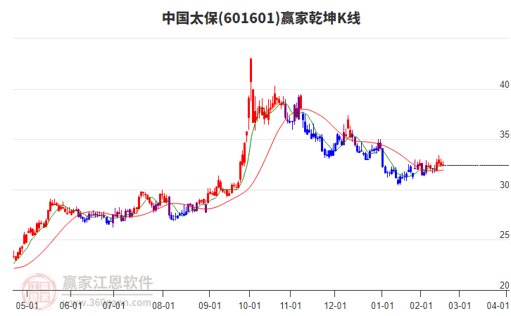 601601中國太保贏家乾坤K線工具 601601中國太保贏家乾坤K線工具