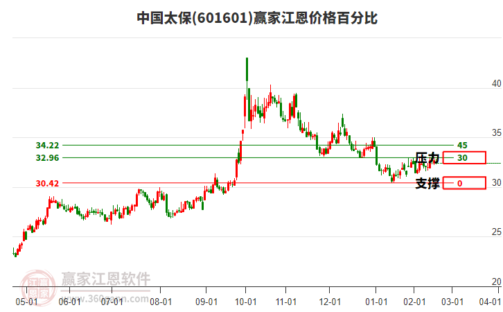 601601中國太保江恩價格百分比工具 601601中國太保江恩價格百分比工具