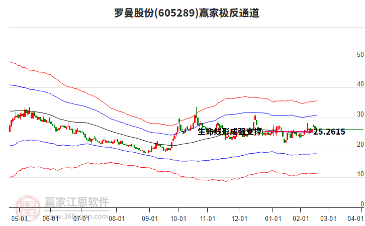 605289羅曼股份贏家極反通道工具