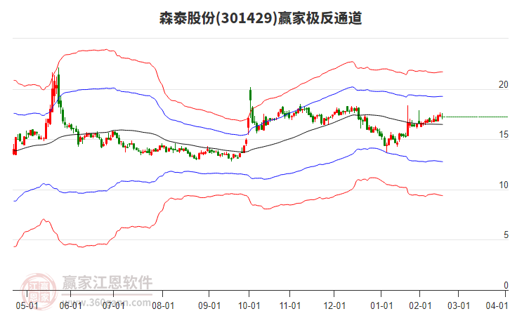 301429森泰股份贏家極反通道工具