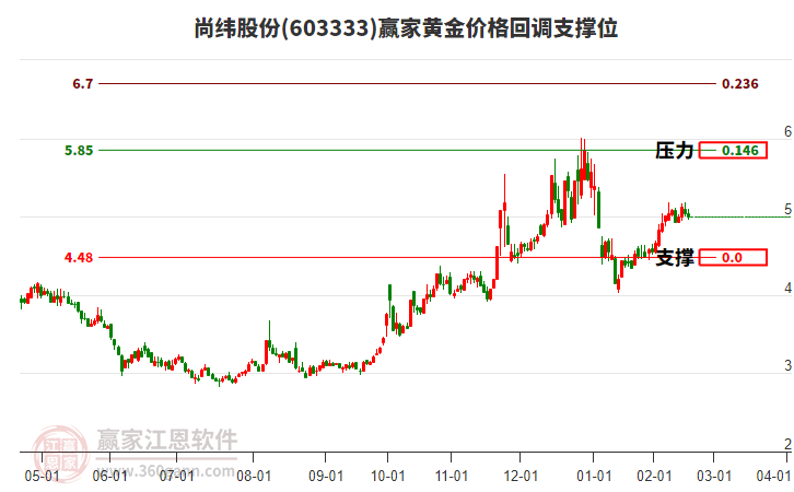 603333尚緯股份黃金價(jià)格回調(diào)支撐位工具