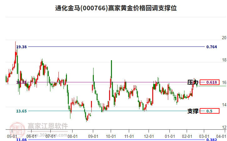 000766通化金馬黃金價(jià)格回調(diào)支撐位工具