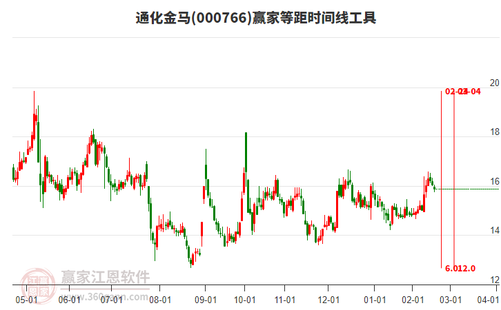 000766通化金馬等距時(shí)間周期線(xiàn)工具