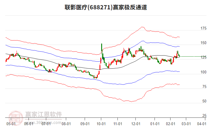 688271聯(lián)影醫(yī)療贏家極反通道工具
