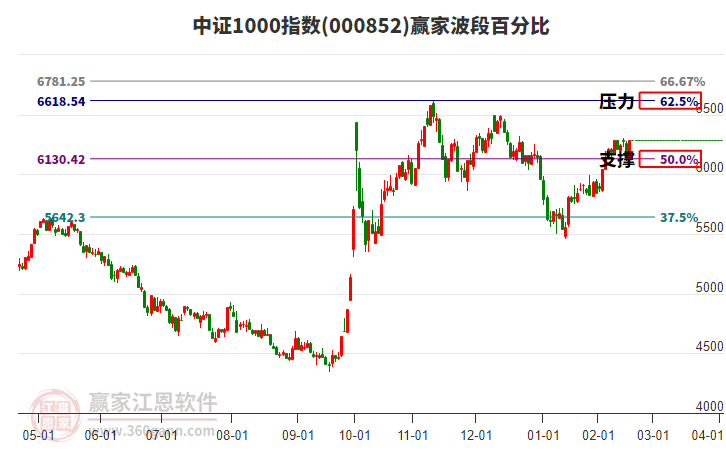 中證1000指數(shù)贏家波段百分比工具 中證1000指數(shù)贏家波段百分比工具