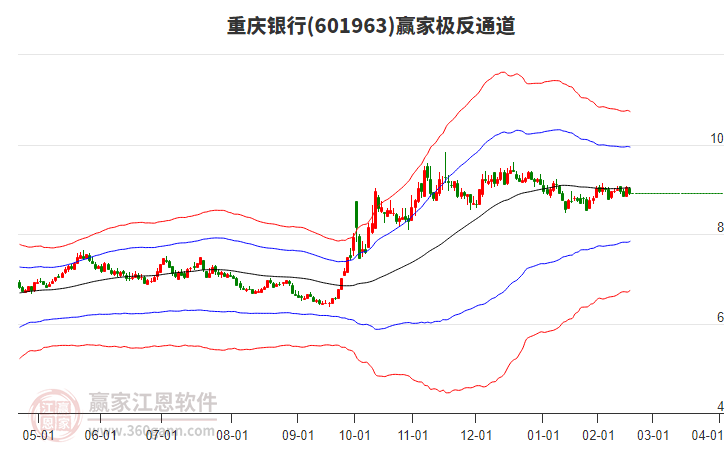 601963重慶銀行贏家極反通道工具