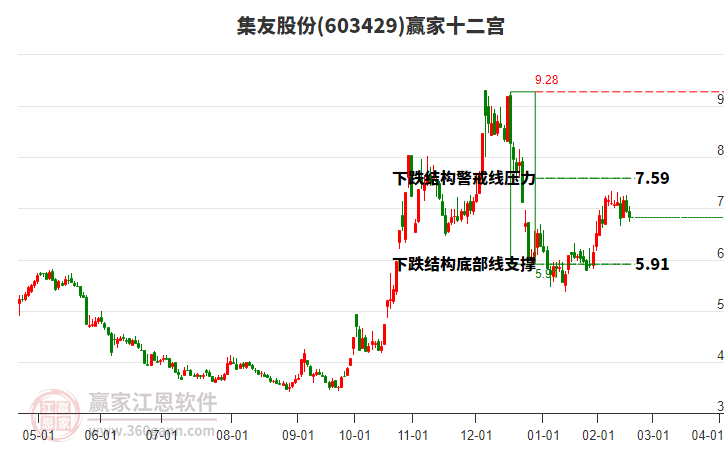603429集友股份贏家十二宮工具