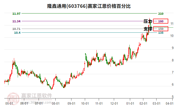 603766隆鑫通用江恩價格百分比工具 603766隆鑫通用江恩價格百分比工具