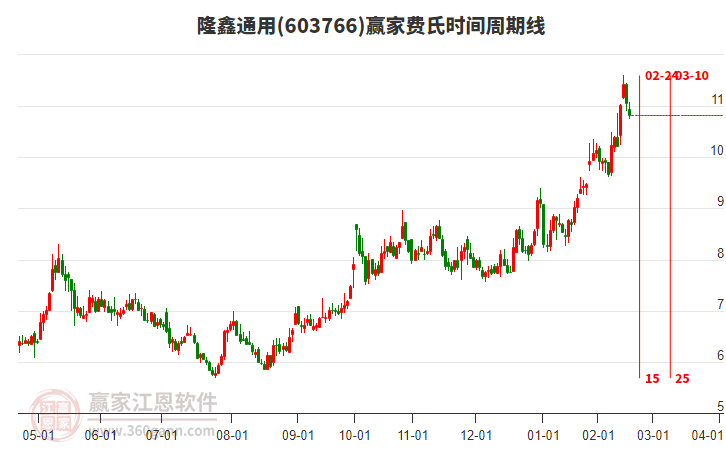 603766隆鑫通用費氏時間周期線工具 603766隆鑫通用費氏時間周期線工具