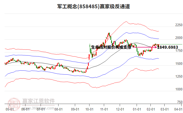 858485軍工贏家極反通道工具
