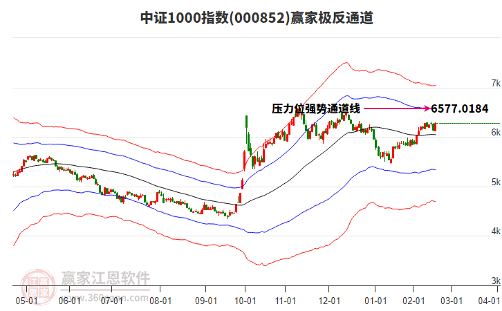 000852中證1000贏家極反通道工具 000852中證1000贏家極反通道工具