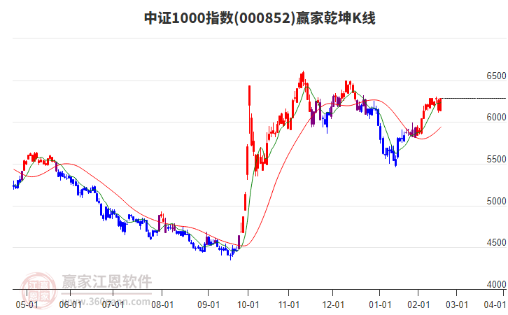 000852中證1000贏家乾坤K線工具 000852中證1000贏家乾坤K線工具