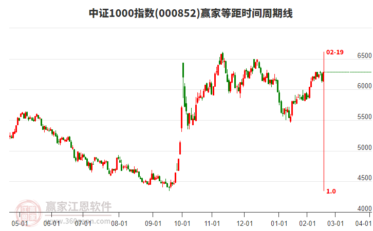 中證1000指數(shù)贏家等距時(shí)間周期線工具 中證1000指數(shù)贏家等距時(shí)間周期線工具