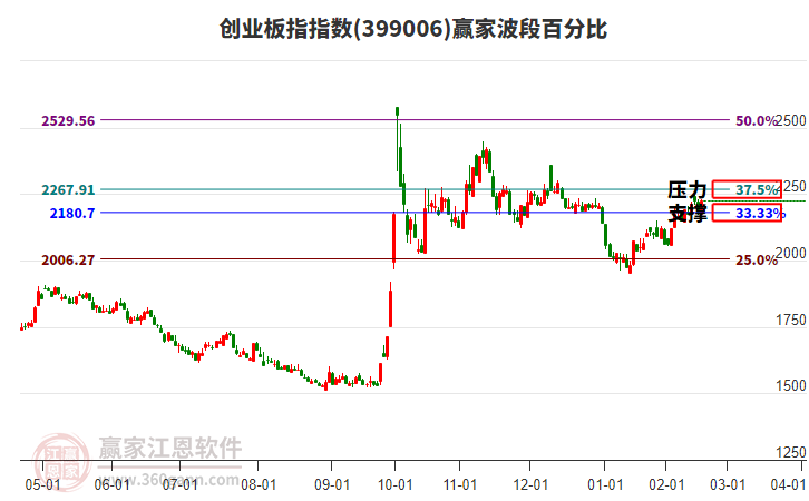 創(chuàng)業(yè)板指贏家波段百分比工具