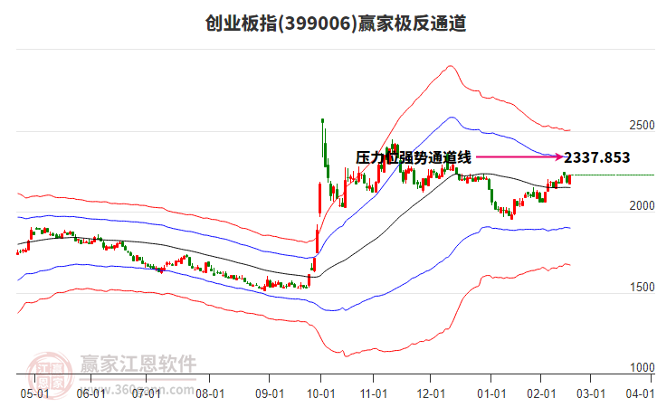 399006創(chuàng)業(yè)板指贏家極反通道工具