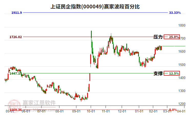 上證民企指數(shù)贏家波段百分比工具