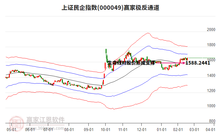 000049上證民企贏家極反通道工具