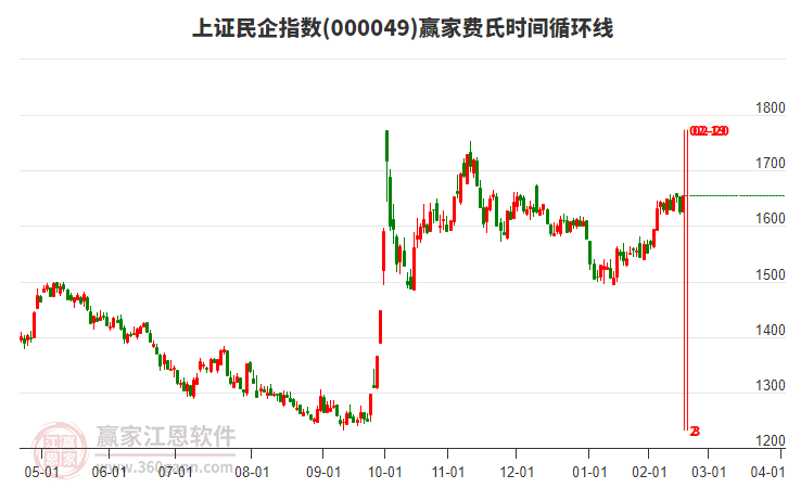 上證民企指數(shù)贏家費氏時間循環(huán)線工具